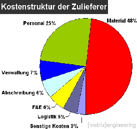 wenn Ihre Bauteile nur ein paar % leichter werden  könnten...