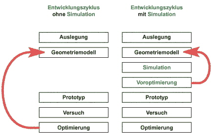 es geht auch ohne Simulation, aber es kann mehrere Prototypen kosten