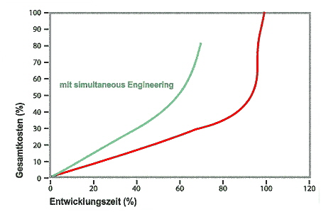 simultaneous engineering: kürzere Zeit bei geringeren Gesamtkosten